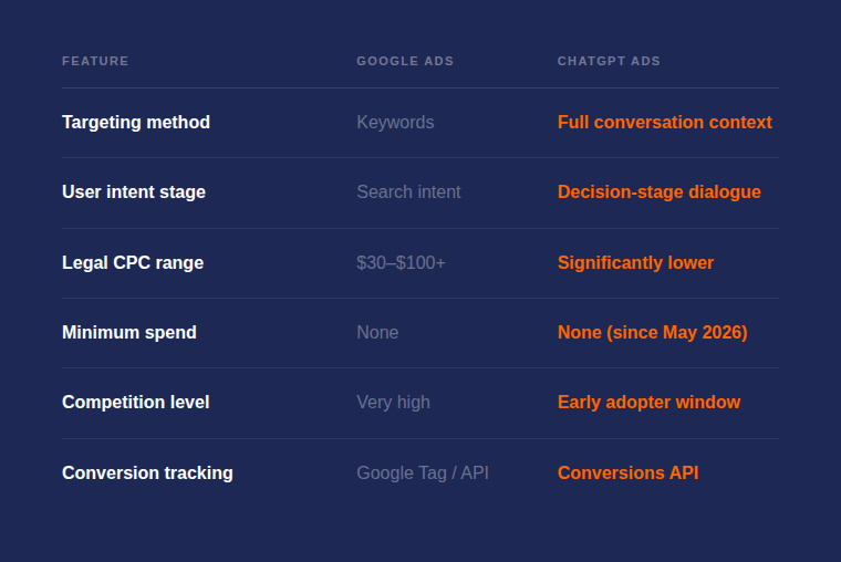chatgpt vs google comparison table