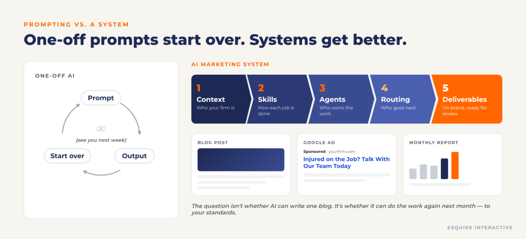 Comparison of one-off AI prompting, a loop of prompt, output, and start over, versus an AI marketing system that moves from context to skills to agents to routing to finished deliverables.