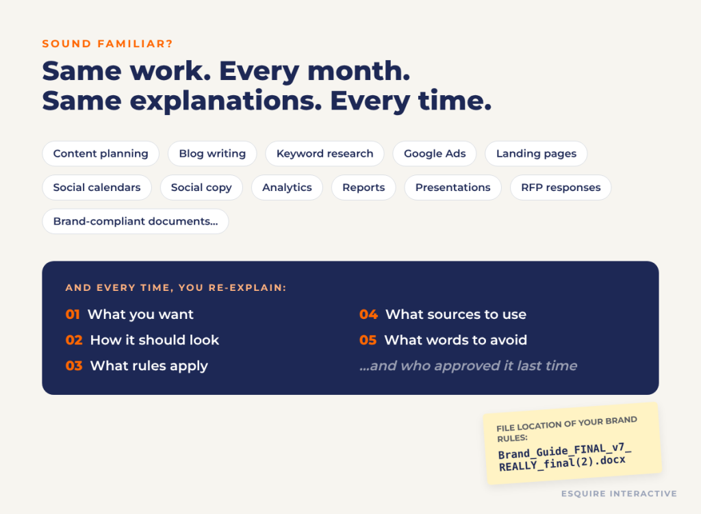 A cycle of recurring legal marketing tasks surrounding the five things teams re-explain to AI every time: what you want, how it should look, what rules apply, what sources to use, and what to avoid.