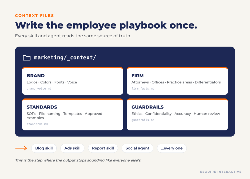 A _context folder containing four types of firm context files: brand, firm facts, standards, and guardrails, each read by every AI skill and agent.