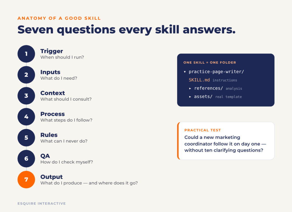Anatomy of an AI skill shown as seven steps: trigger, inputs, context, process, rules, QA, and output.