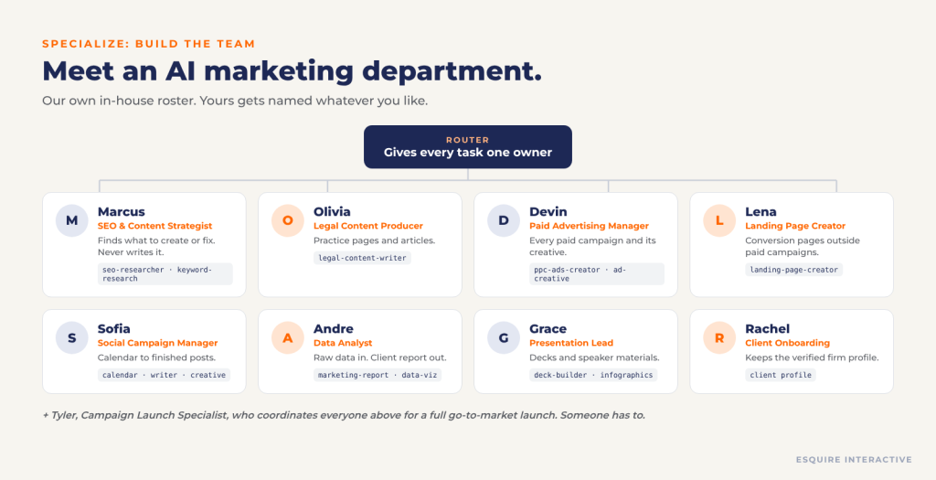An example AI marketing team of specialized agents, including SEO and content strategy, legal content production, paid advertising, landing pages, social media, data analysis, presentations, and client onboarding, each equipped with its own skills.