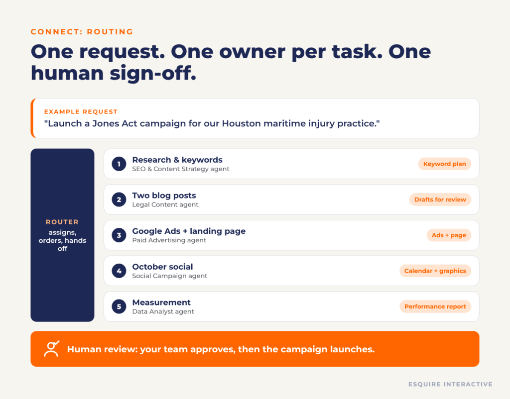 Agent routing diagram: one campaign request flows to a router, which assigns research, content, ads and landing page, social, and reporting to individual agents, followed by human review before launch.