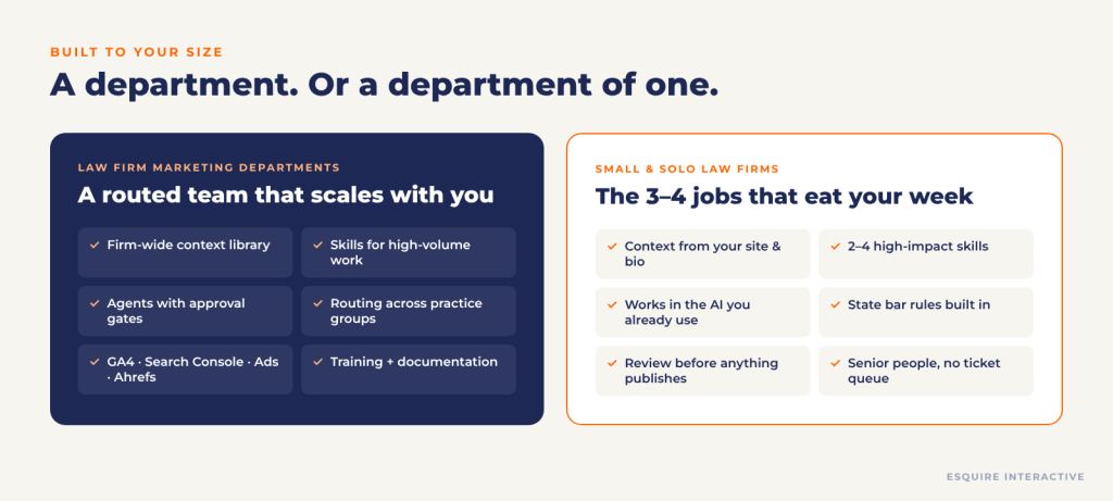 Two paths: for law firm marketing departments, a routed team of agents with shared context and reporting connections; for small and solo firms, one context library and a few high-impact skills.