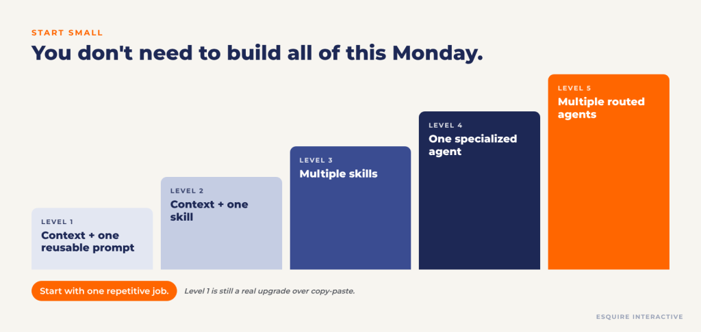  Five levels of AI marketing maturity shown as ascending steps: level one, context plus one reusable prompt; level two, context plus one skill; level three, multiple skills; level four, one specialized agent; level five, multiple routed agents.