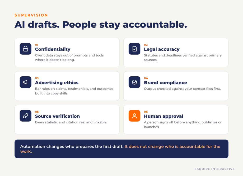 Six guardrails for law firm AI marketing: confidentiality, legal accuracy, advertising ethics, brand compliance, source verification, and human approval.